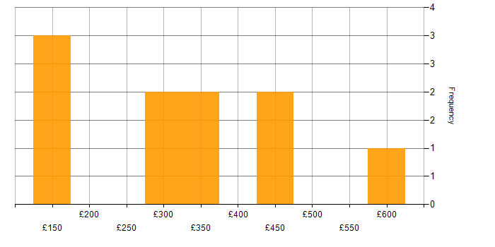 Daily rate histogram for Service Management in Hertfordshire