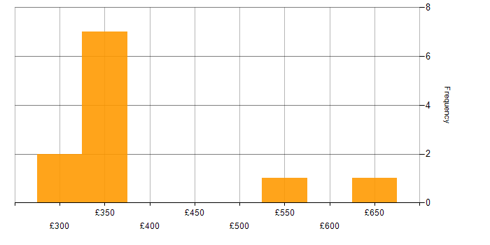 Daily rate histogram for Stakeholder Engagement in Hertfordshire