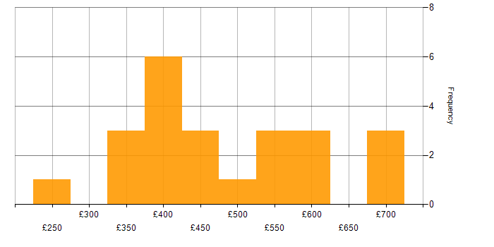Daily rate histogram for Stakeholder Management in Hertfordshire