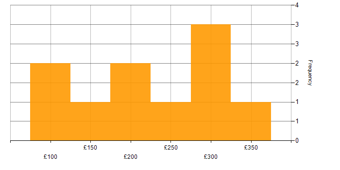 Daily rate histogram for Support Engineer in Hertfordshire