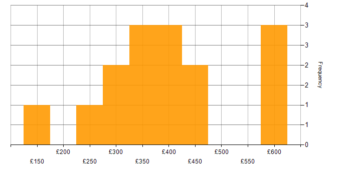 Daily rate histogram for Telecoms in Hertfordshire
