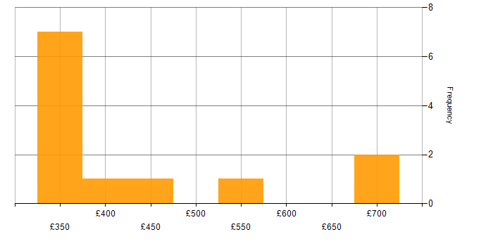 Daily rate histogram for Test Management in Hertfordshire