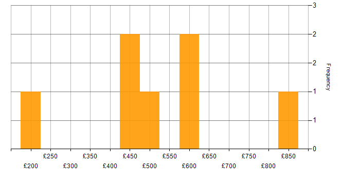 Daily rate histogram for Translating Business Requirements in Hertfordshire