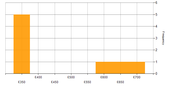 Daily rate histogram for TypeScript in Hertfordshire