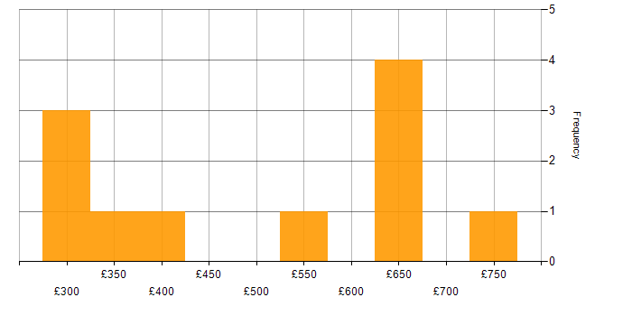 Daily rate histogram for Virtual Machines in Hertfordshire