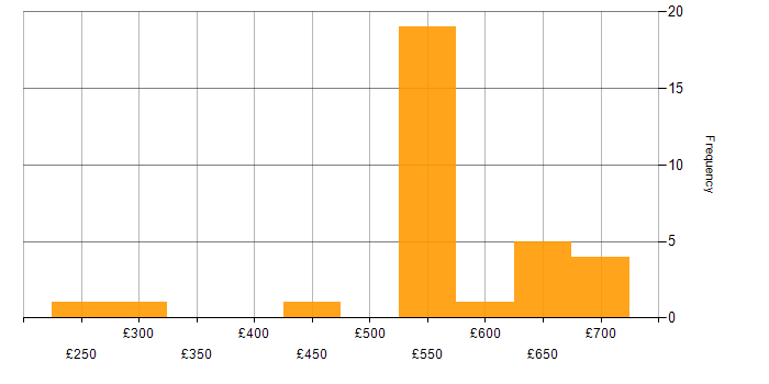 Daily rate histogram for VMware in Hertfordshire