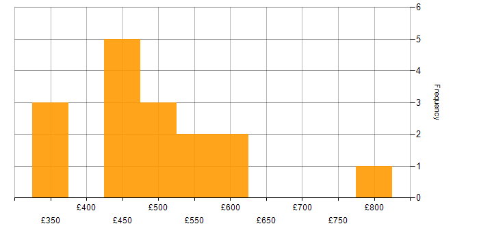Daily rate histogram for Agile in Hillingdon