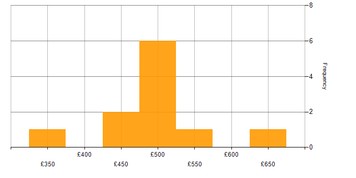 Daily rate histogram for Migration in Hillingdon