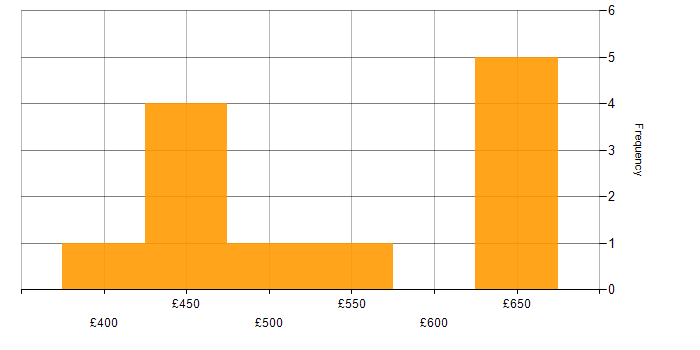 Daily rate histogram for Python in Hillingdon