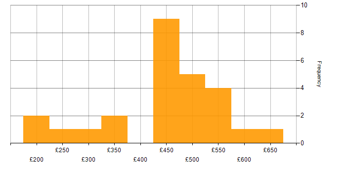 Daily rate histogram for Social Skills in Hillingdon