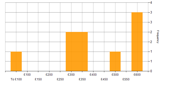 Daily rate histogram for Coaching in Hounslow