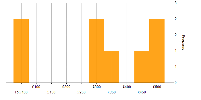 Daily rate histogram for GCP in Hounslow