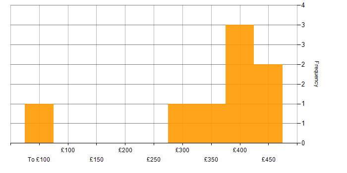 Daily rate histogram for Java in Hounslow
