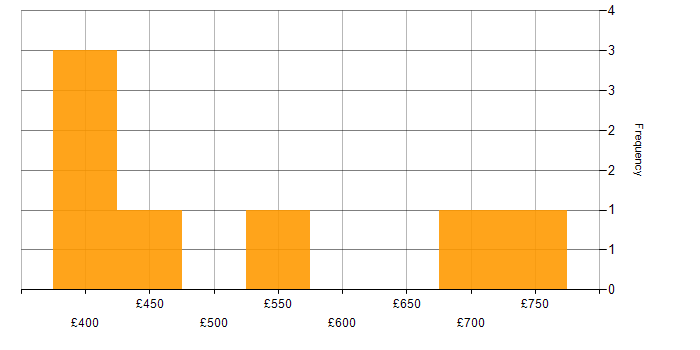 Daily rate histogram for Migration in Hounslow