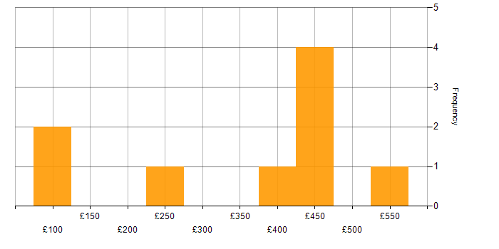 Daily rate histogram for Problem-Solving in Hounslow