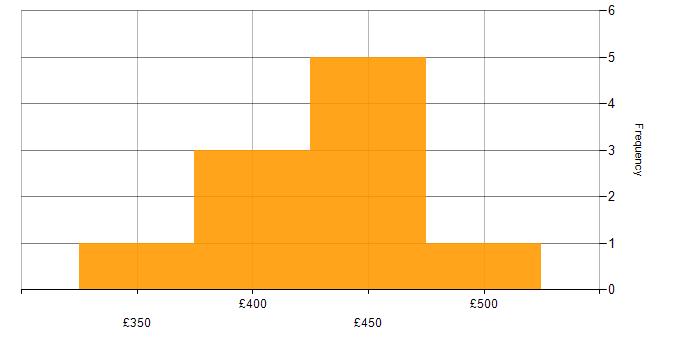 Daily rate histogram for REST in Hounslow