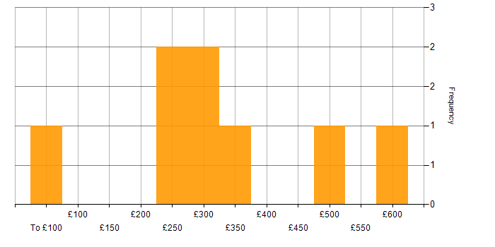 Daily rate histogram for Senior in Hounslow