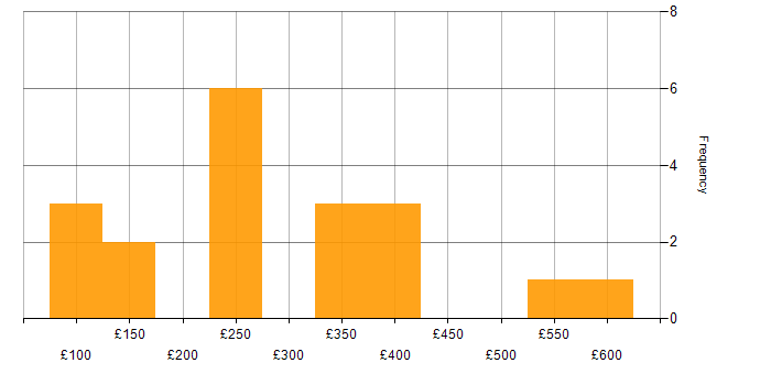 Daily rate histogram for Social Skills in Hounslow