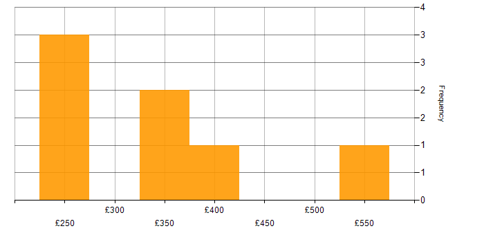 Daily rate histogram for Stakeholder Management in Hounslow