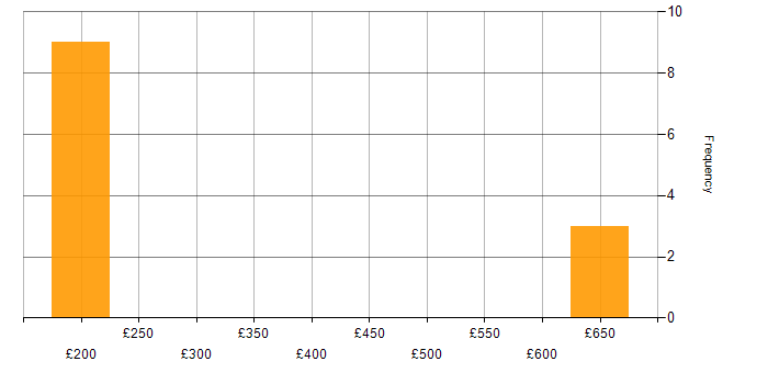Daily rate histogram for Business Intelligence in Kent