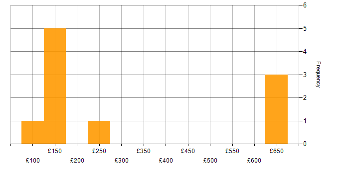 Daily rate histogram for Customer Service in Kent