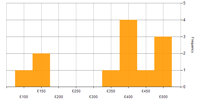 Daily rate histogram for Firewall in Kent