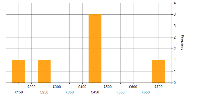 Daily rate histogram for ITIL in Kent