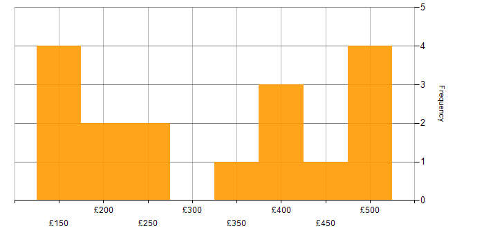 Daily rate histogram for Microsoft 365 in Kent
