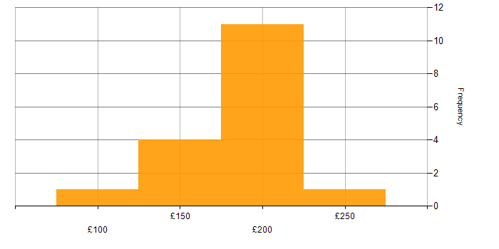 Daily rate histogram for Support Engineer in Kent
