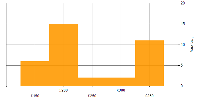 Daily rate histogram for Windows in Kent