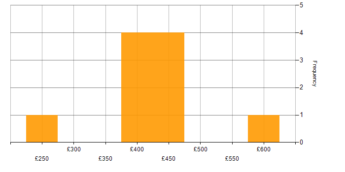 Daily rate histogram for Social Skills in Kingston Upon Thames