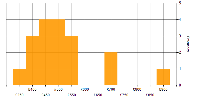 Daily rate histogram for Azure in Knutsford