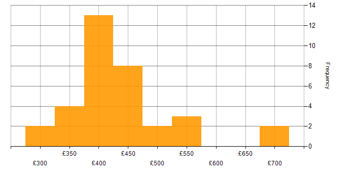 Daily rate histogram for Banking in Knutsford