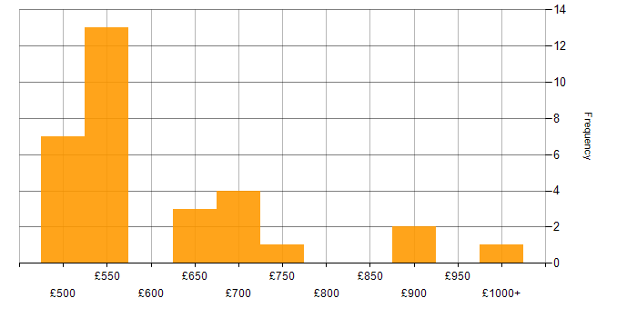 Daily rate histogram for Cybersecurity in Knutsford