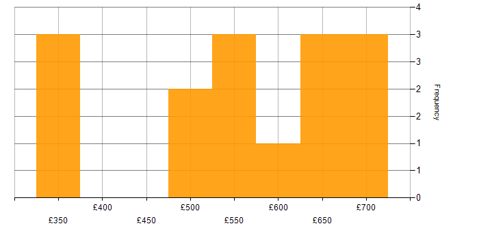 Daily rate histogram for Microsoft in Knutsford