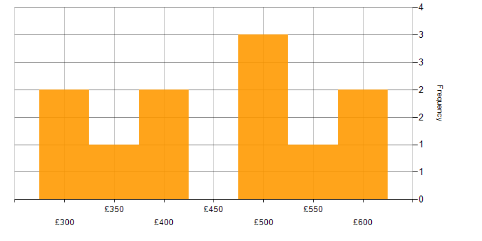 Daily rate histogram for Problem-Solving in Knutsford