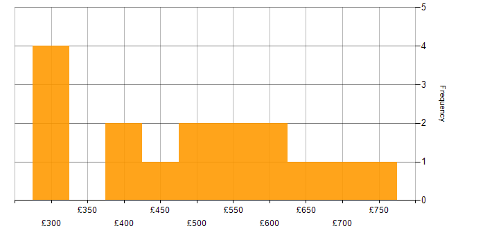 Daily rate histogram for Agile in Lancashire