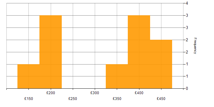 Daily rate histogram for Analyst in Lancashire