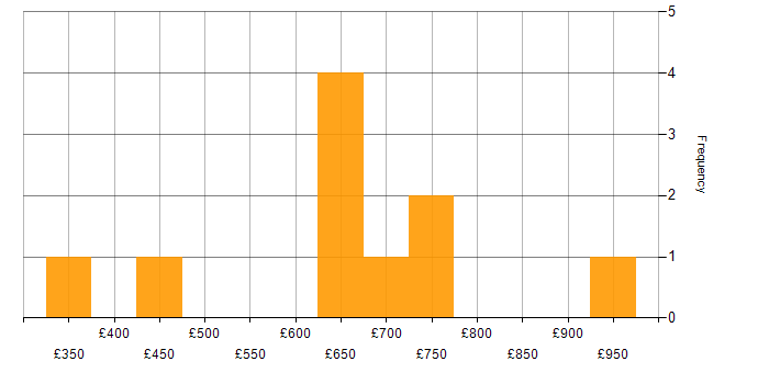 Daily rate histogram for Azure in Lancashire