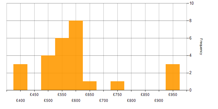 Daily rate histogram for Consultant in Lancashire
