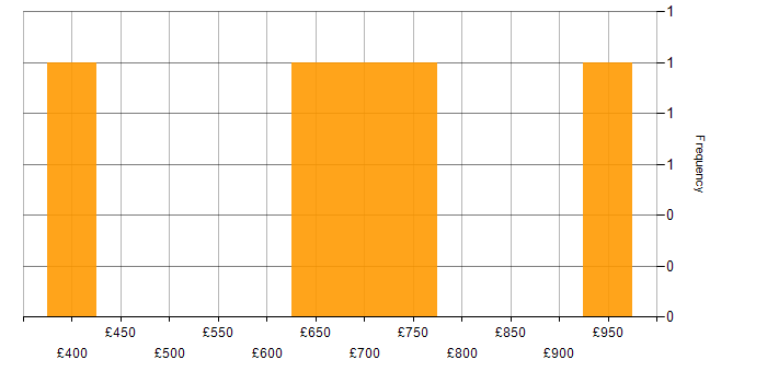 Daily rate histogram for Cybersecurity in Lancashire
