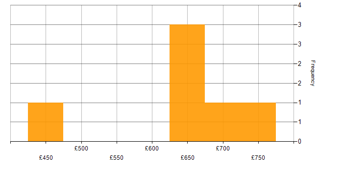 Daily rate histogram for DevOps in Lancashire