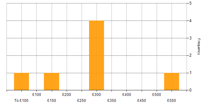 Daily rate histogram for Management Information System in Lancashire