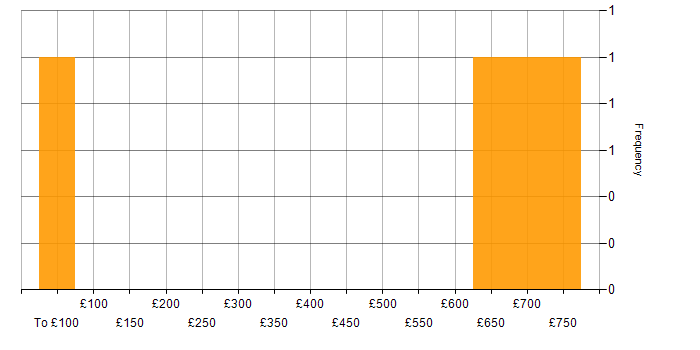 Daily rate histogram for Programme Management in Lancashire