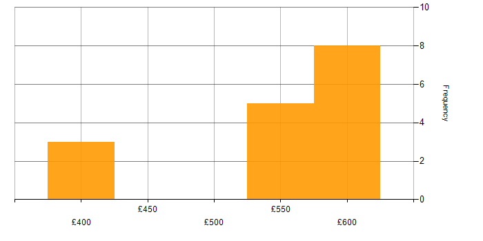 Daily rate histogram for SAP in Lancashire