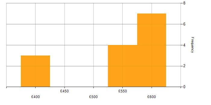 Daily rate histogram for SAP Consultant in Lancashire