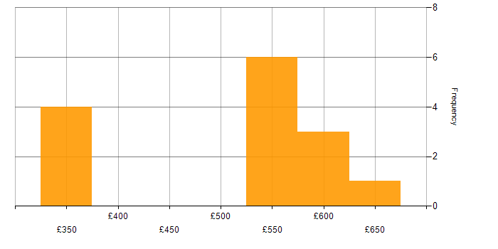 Daily rate histogram for Senior in Lancashire