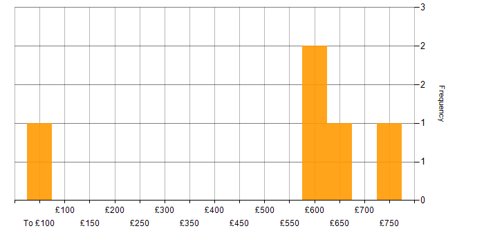 Daily rate histogram for Stakeholder Engagement in Lancashire