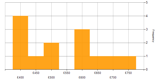 Daily rate histogram for Stakeholder Management in Lancashire