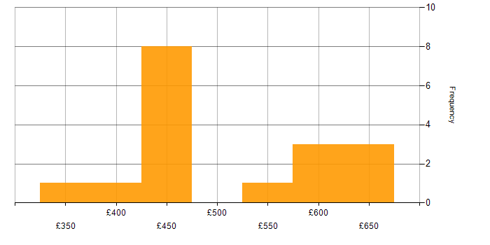 Daily rate histogram for Amazon S3 in Leeds